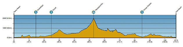 2015 Tour of California stage 4 profile